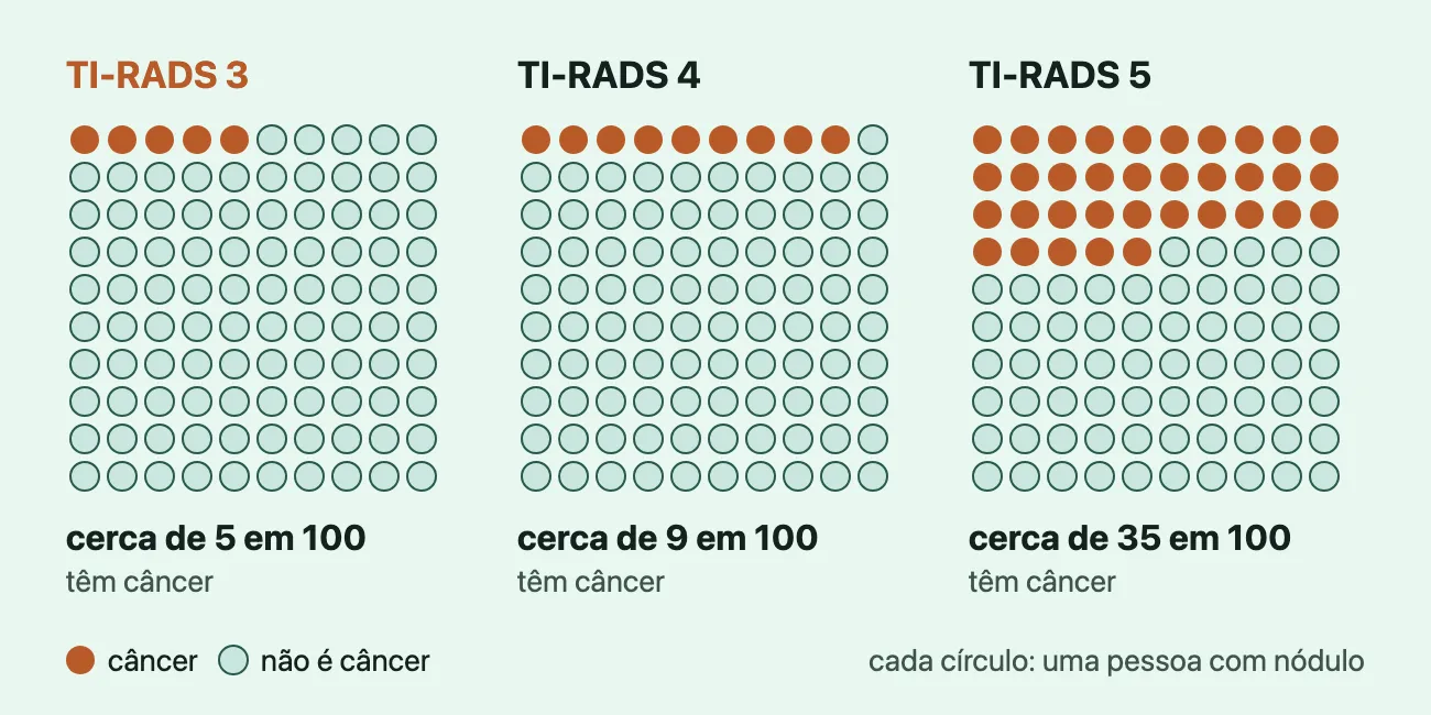 Três grades de 100 círculos, "TI-RADS 3", "TI-RADS 4" e "TI-RADS 5", com os círculos de câncer preenchidos em terracota, linha por linha: "cerca de 5 em 100 têm câncer", "cerca de 9 em 100 têm câncer" e "cerca de 35 em 100 têm câncer". A chave de cores diz "câncer" e "não é câncer", e uma nota diz "cada círculo: uma pessoa com nódulo".
