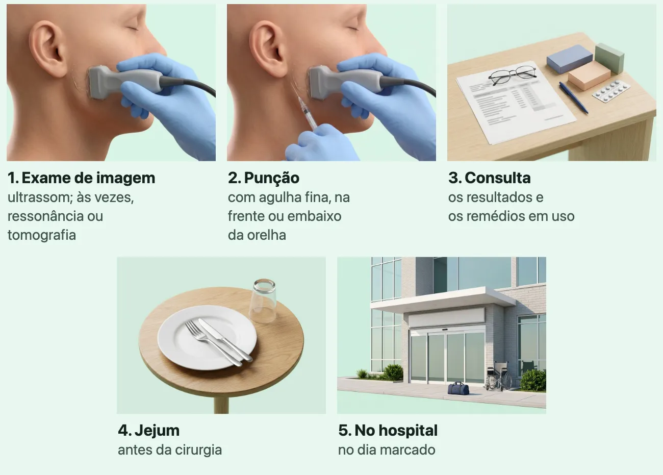 Cinco ilustrações em ordem: uma sonda de ultrassom encostada na pele na frente e logo abaixo da orelha; uma agulha fina entrando na pele ao lado da sonda; uma mesa com um laudo, óculos e caixas de remédio; um prato vazio e um copo virado numa mesa; a entrada de um hospital com uma bolsa pequena.
