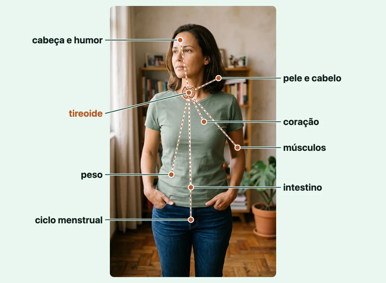 Foto de uma mulher de pé na sala de casa com a tireoide desenhada na base do pescoço e linhas finas até os lugares onde os sintomas aparecem: cabeça e humor, pele e cabelo, coração, músculos, intestino, peso e ciclo menstrual.