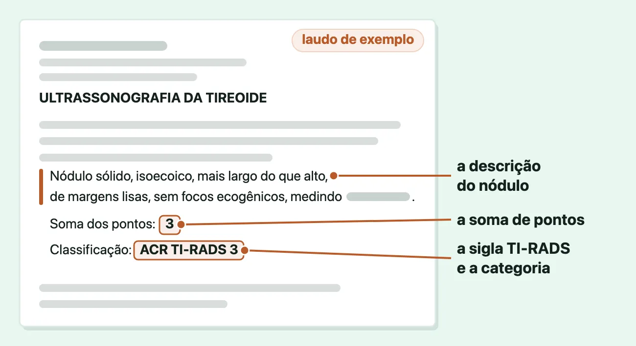Desenho de uma folha de laudo com o selo "laudo de exemplo" e o título "ULTRASSONOGRAFIA DA TIREOIDE", com os dados da pessoa e da clínica trocados por barras cinza. Três trechos marcados, cada um com o seu nome: "a descrição do nódulo", no texto "Nódulo sólido, isoecoico, mais largo do que alto, de margens lisas, sem focos ecogênicos, medindo", com a medida também numa barra cinza; "a soma de pontos", em "Soma dos pontos: 3"; e "a sigla TI-RADS e a categoria", em "Classificação: ACR TI-RADS 3".
