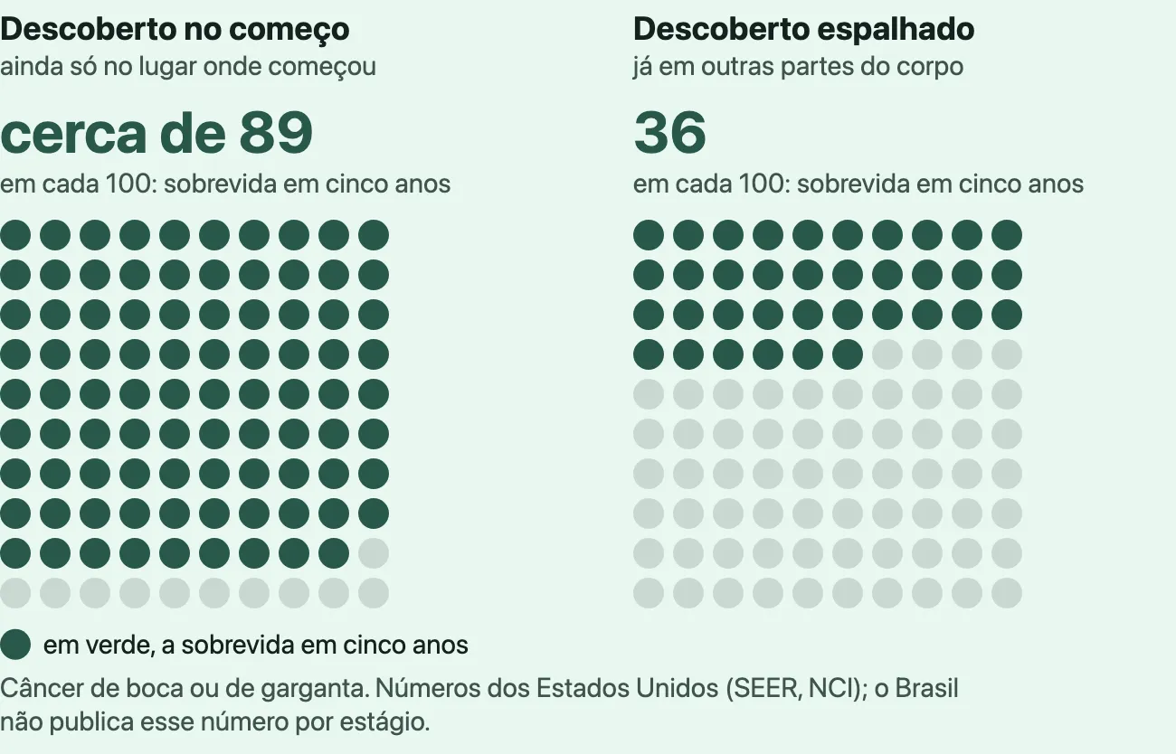 Dois grupos de 100 pontos. No primeiro, câncer de boca ou de garganta descoberto no começo, ainda só no lugar onde começou: cerca de 89 pontos verdes em cada 100, a sobrevida em cinco anos. No segundo, o câncer descoberto já espalhado para partes distantes do corpo, além dos gânglios do pescoço: 36 pontos verdes em cada 100. Números dos Estados Unidos.