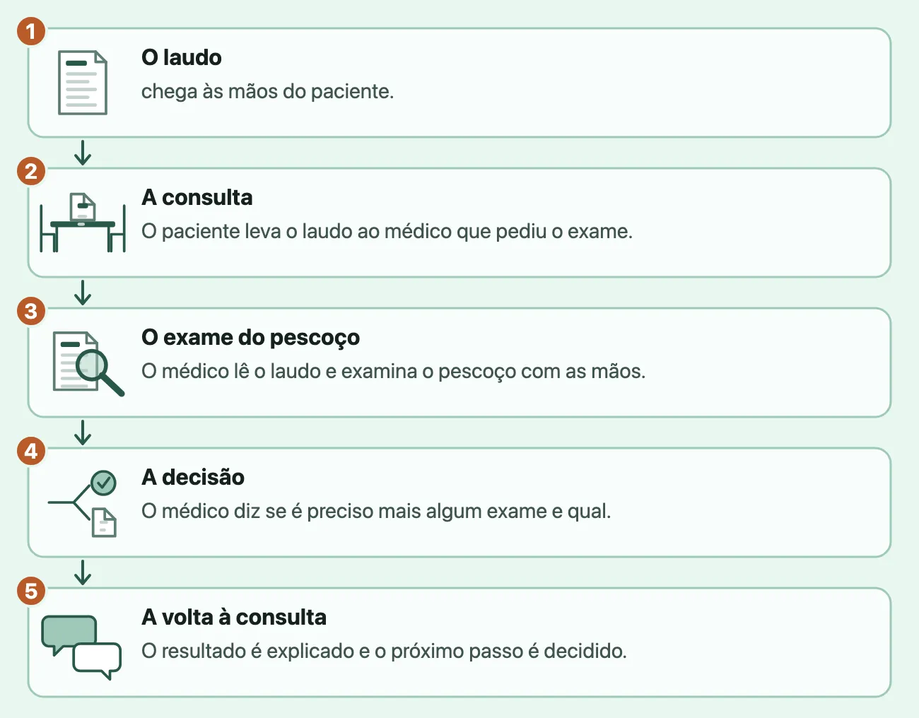 Cinco cartões em coluna, ligados por setas, cada um com um desenho pequeno: o laudo, uma folha, chega às mãos do paciente; na consulta, uma mesa com duas cadeiras, ele leva o laudo ao médico que pediu o exame; no exame do pescoço, a folha e uma lupa, o médico lê o laudo e examina o pescoço com as mãos; na decisão, uma seta que se divide, o médico diz se é preciso mais algum exame e qual; na volta à consulta, dois balões de conversa, o resultado é explicado e o próximo passo é decidido.