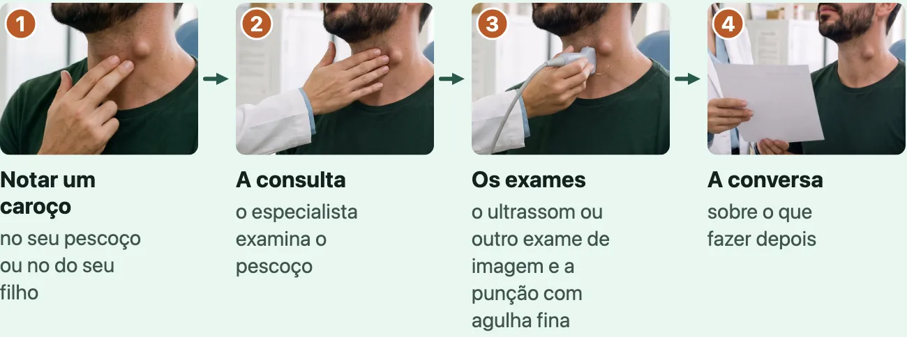 Quatro fotos da mesma consulta, na ordem: um homem toca com os dedos um caroço do lado do pescoço; a médica examina o pescoço dele com a ponta dos dedos; a médica apoia o aparelho de ultrassom no lado do pescoço; e a médica segura uma folha e conversa com ele.