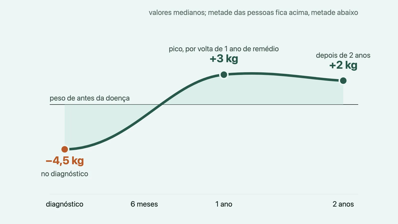 Gráfico de linha do peso ao longo de dois anos depois do diagnóstico, com uma linha horizontal marcando o peso de antes da doença. A curva parte de 4,5 quilos abaixo dessa linha no diagnóstico, sobe, cruza a linha e chega ao pico de 3 quilos acima por volta de um ano de remédio, e termina 2 quilos acima depois de dois anos. Uma nota no alto avisa que são valores medianos: metade das pessoas fica acima, metade abaixo.